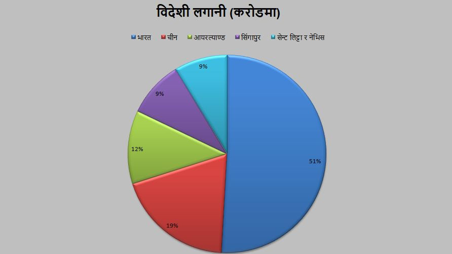 नेपालमा भारतको प्रत्यक्ष लगानी ५० प्रतिशतभन्दा माथि, औद्योगिक क्षेत्रमा सबैभन्दा बढी