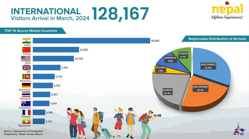 नेपाल आउने विदेशी पर्यटक २८.९ प्रतिशतले बढे, मार्चमा मात्रै भित्रिए १ लाख २८ हजार